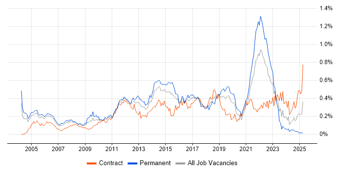 Job vacancy trend for Test Engineer in the City of London Job vacancy trend for Test Engineer in the City of London