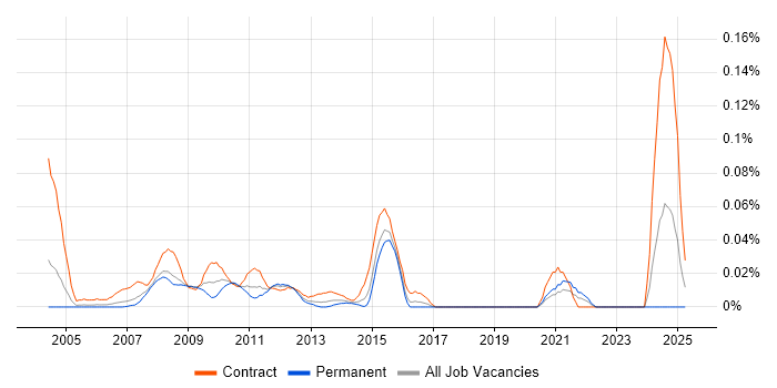 Job vacancy trend for Test Environment Manager in the City of London