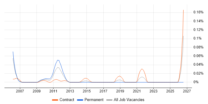 Test-First Development job vacancy trend in the City of London