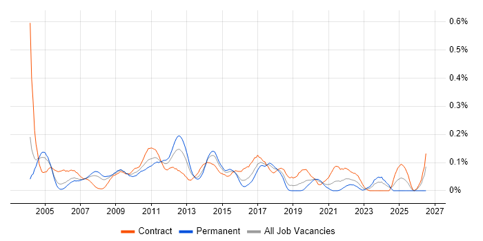 Test Harness job vacancy trend in the City of London