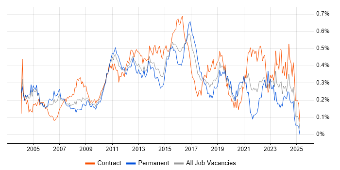Job vacancy trend for Test Leader in the City of London