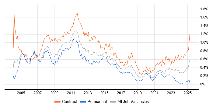 Job vacancy trend for Test Manager in the City of London Job vacancy trend for Test Manager in the City of London