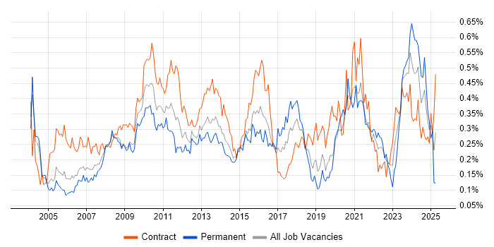 Job vacancy trend for Test Planning in the City of London Job vacancy trend for Test Planning in the City of London