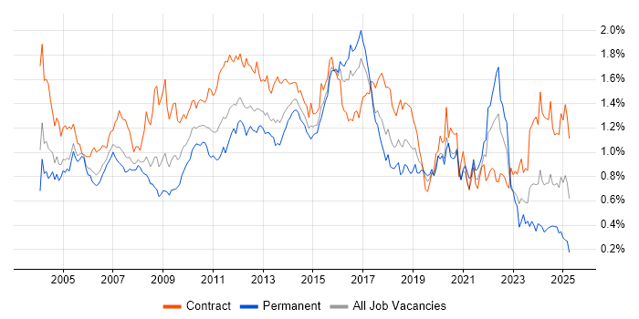 Job vacancy trend for Test Scripting in the City of London Job vacancy trend for Test Scripting in the City of London