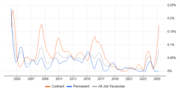 Job vacancy trend for Test Specialist in the City of London