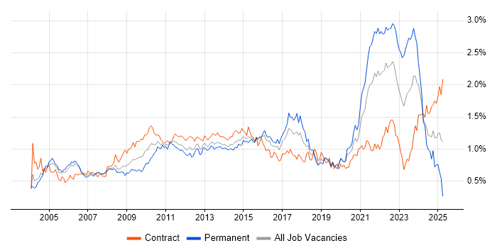 Job vacancy trend for Test Strategy in the City of London Job vacancy trend for Test Strategy in the City of London