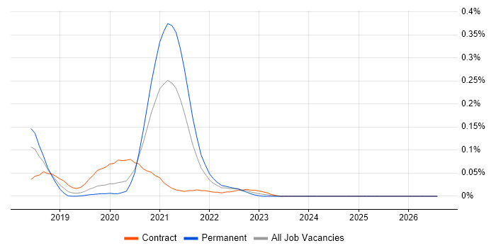 TestCafe job vacancy trend in the City of London