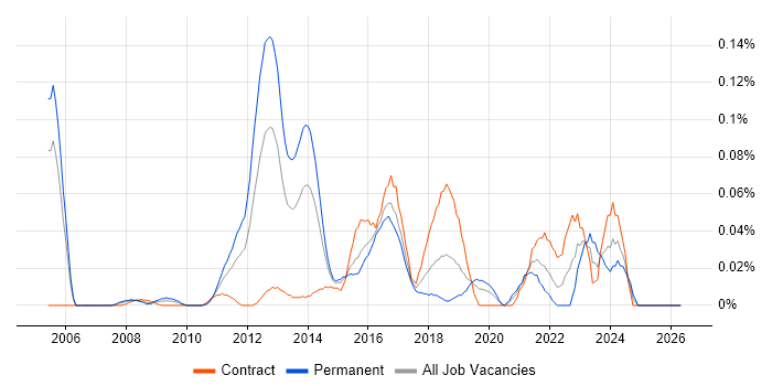 TestComplete job vacancy trend in the City of London