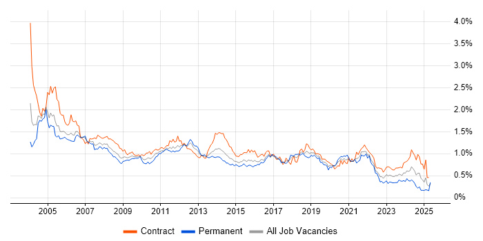 Job vacancy trend for Tester in the City of London