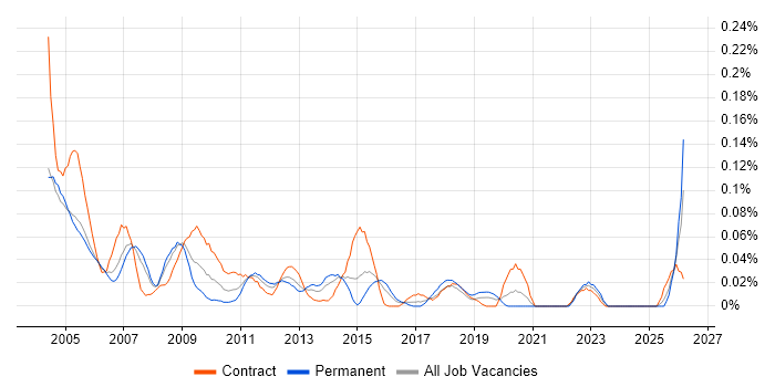 Testing Analyst job vacancy trend in the City of London