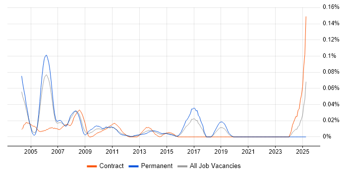 Job vacancy trend for Testing Consultant in the City of London