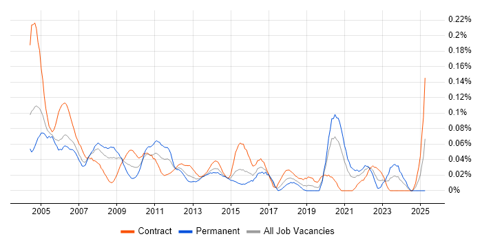 Job vacancy trend for Testing Manager in the City of London
