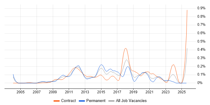 Job vacancy trend for TestNG in the City of London