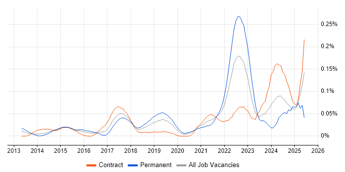 Job vacancy trend for TestRail in the City of London