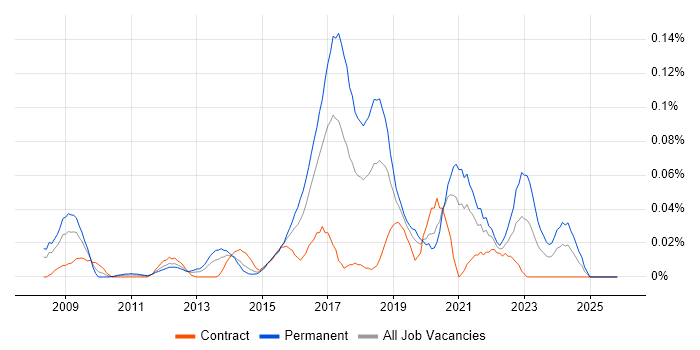 Text Mining job vacancy trend in the City of London