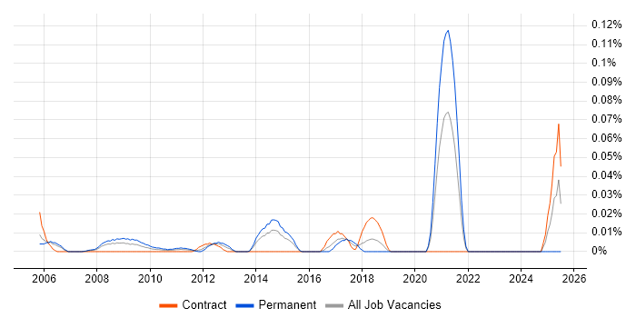 Job vacancy trend for Thales in the City of London Job vacancy trend for Thales in the City of London