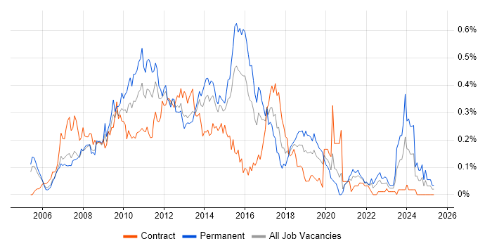 Job vacancy trend for thinkFolio in the City of London Job vacancy trend for thinkFolio in the City of London