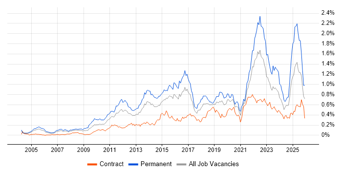 Thought Leadership job vacancy trend in the City of London