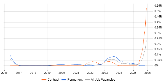 ThoughtSpot job vacancy trend in the City of London