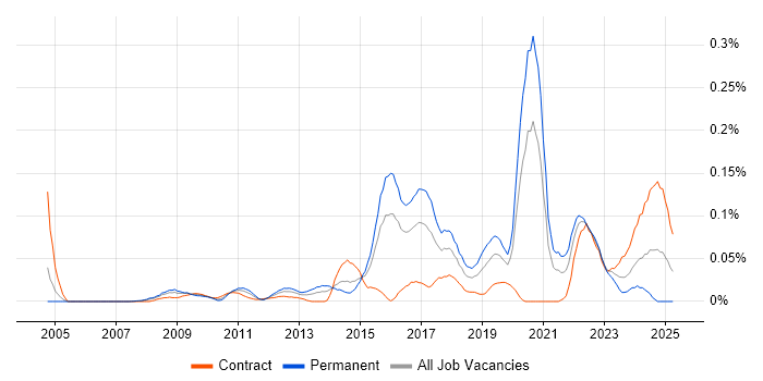 Job vacancy trend for Threat Analysis in the City of London Job vacancy trend for Threat Analysis in the City of London