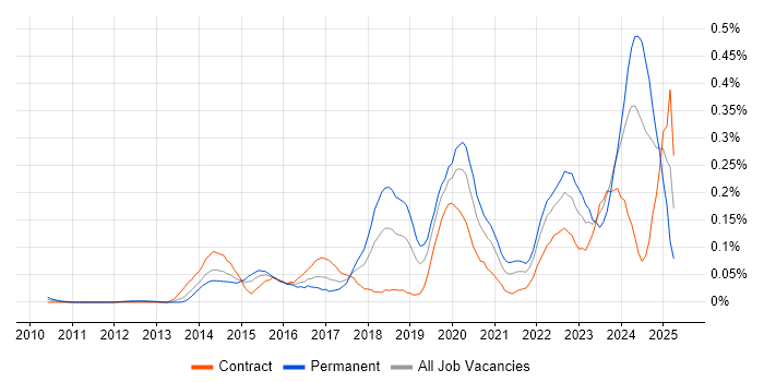 Job vacancy trend for Threat Detection in the City of London Job vacancy trend for Threat Detection in the City of London