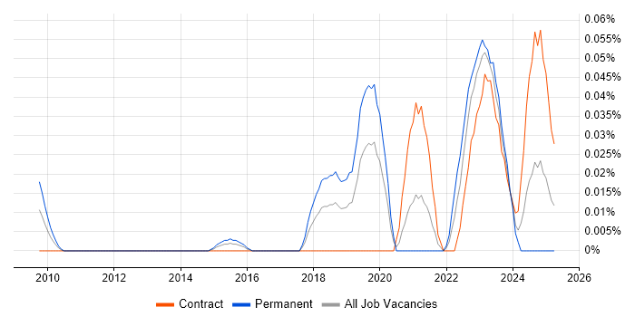 Job vacancy trend for Threat Intelligence Analyst in the City of London Job vacancy trend for Threat Intelligence Analyst in the City of London