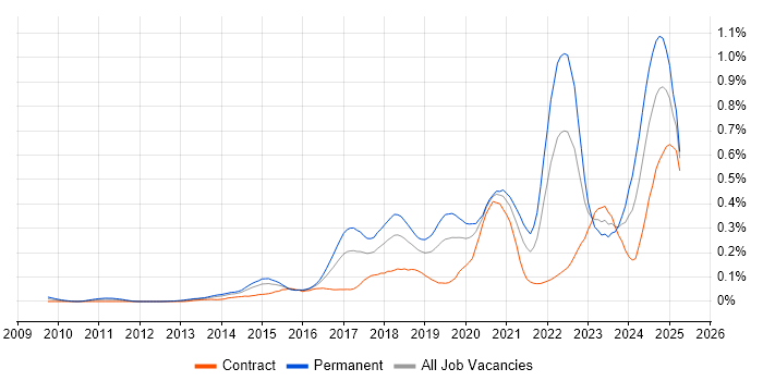Job vacancy trend for Threat Intelligence in the City of London Job vacancy trend for Threat Intelligence in the City of London