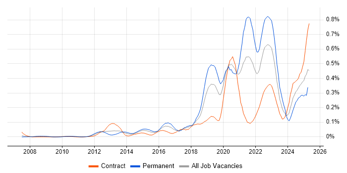 Job vacancy trend for Threat Modelling in the City of London