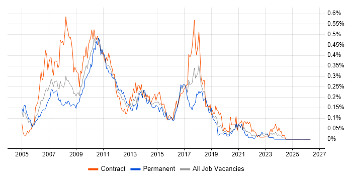 TIBCO EMS job vacancy trend in the City of London