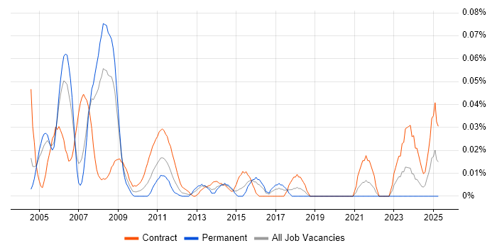 Job vacancy trend for TIBCO Engineer in the City of London