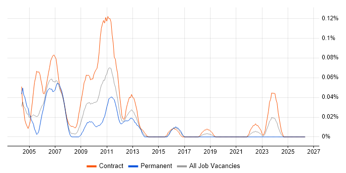 TIBCO Hawk job vacancy trend in the City of London