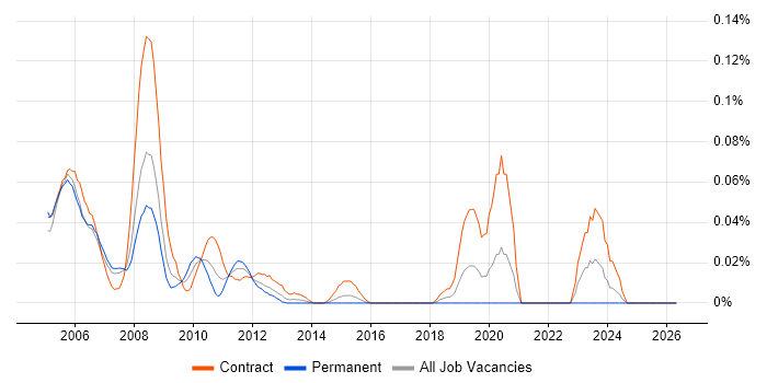 TIBCO Support job vacancy trend in the City of London