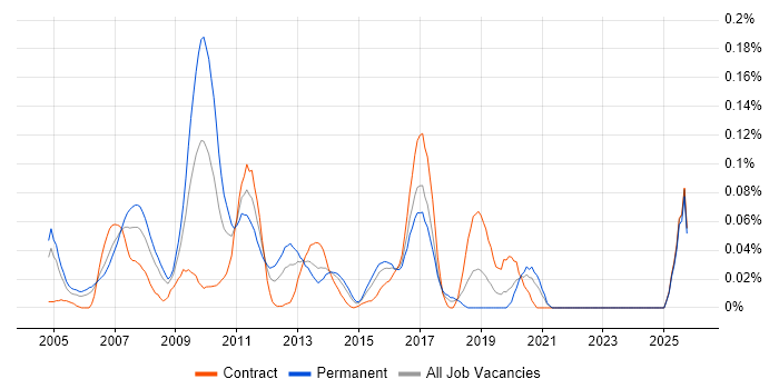 Tick Data job vacancy trend in the City of London