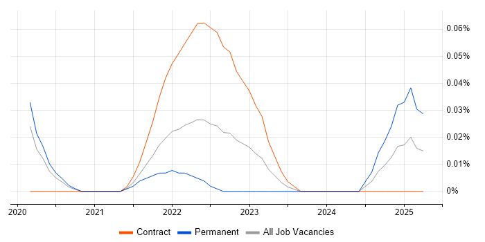 Job vacancy trend for Tidyverse in the City of London Job vacancy trend for Tidyverse in the City of London