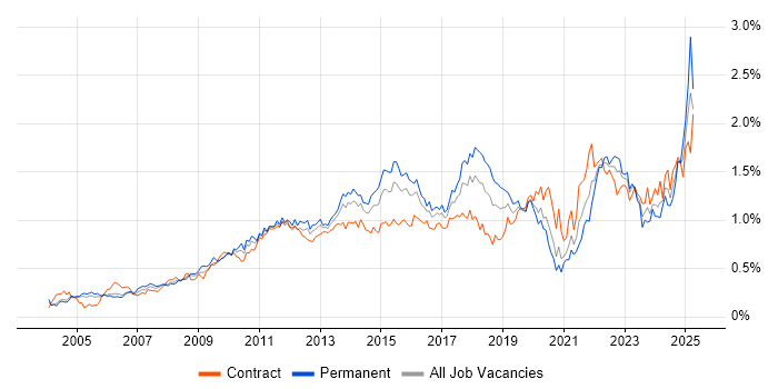 Job vacancy trend for Time Management in the City of London Job vacancy trend for Time Management in the City of London
