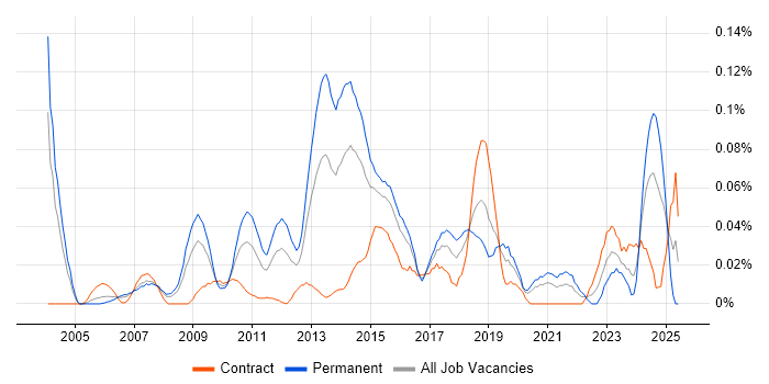 Job vacancy trend for Time Series Analysis in the City of London