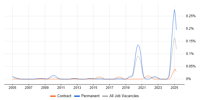 Job vacancy trend for Time Series Forecasting in the City of London