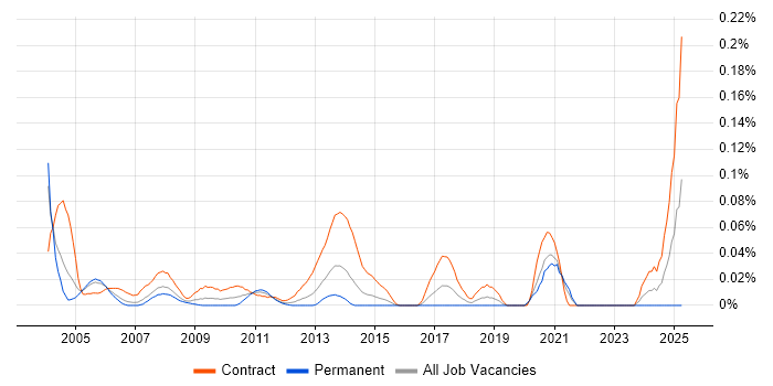 Job vacancy trend for Time Sharing Option in the City of London