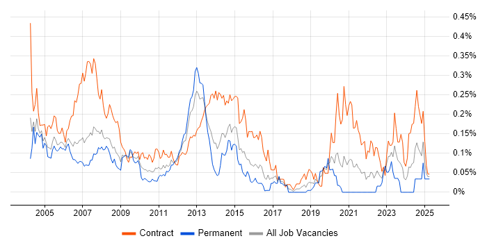 Job vacancy trend for Tivoli Storage Manager in the City of London Job vacancy trend for Tivoli Storage Manager in the City of London