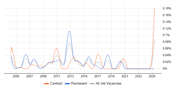 Job vacancy trend for Tivoli Workload Scheduler in the City of London