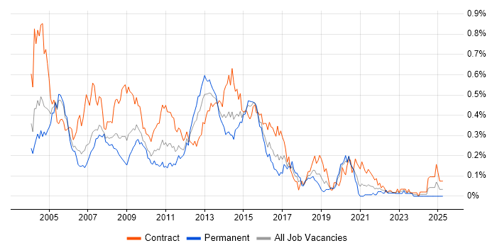 Job vacancy trend for Tivoli in the City of London Job vacancy trend for Tivoli in the City of London