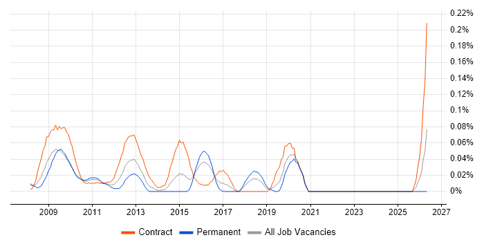 TM1 Analyst job vacancy trend in the City of London