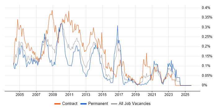 Toad job vacancy trend in the City of London