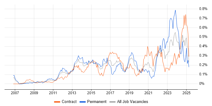Job vacancy trend for TOGAF Certification in the City of London Job vacancy trend for TOGAF Certification in the City of London