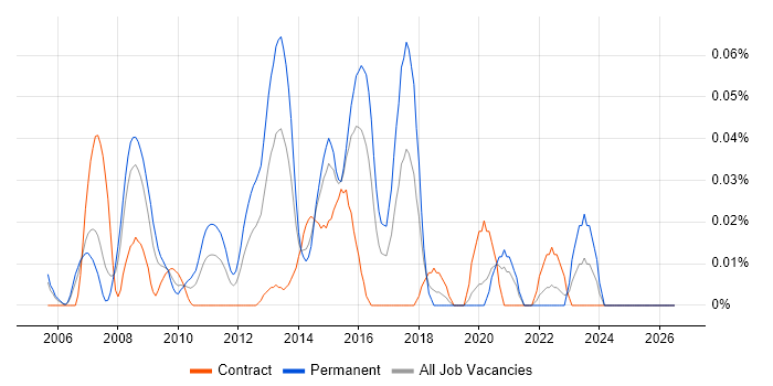 TOGAF Enterprise Architect job vacancy trend in the City of London