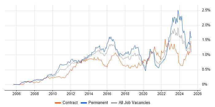 Job vacancy trend for TOGAF in the City of London Job vacancy trend for TOGAF in the City of London