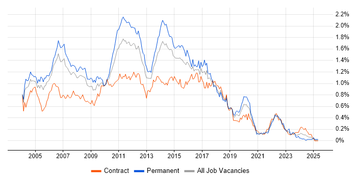 Job vacancy trend for Tomcat in the City of London Job vacancy trend for Tomcat in the City of London