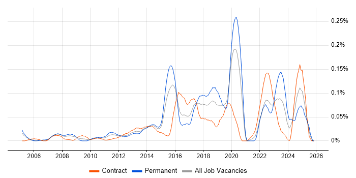 TOWER Software job vacancy trend in the City of London