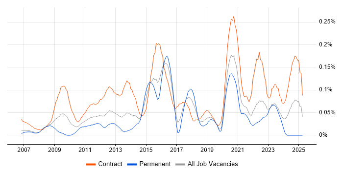Job vacancy trend for Traceability Matrix in the City of London Job vacancy trend for Traceability Matrix in the City of London