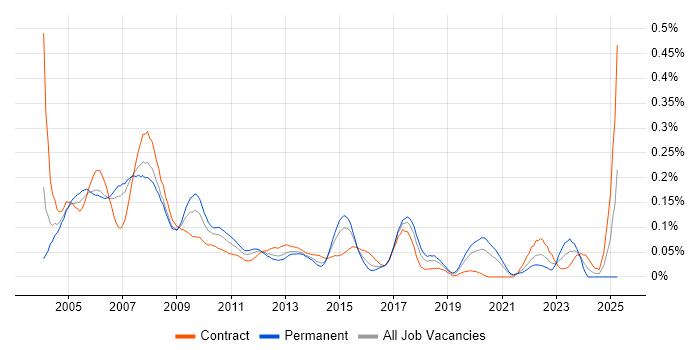 Job vacancy trend for Trade Floor Support Analyst in the City of London